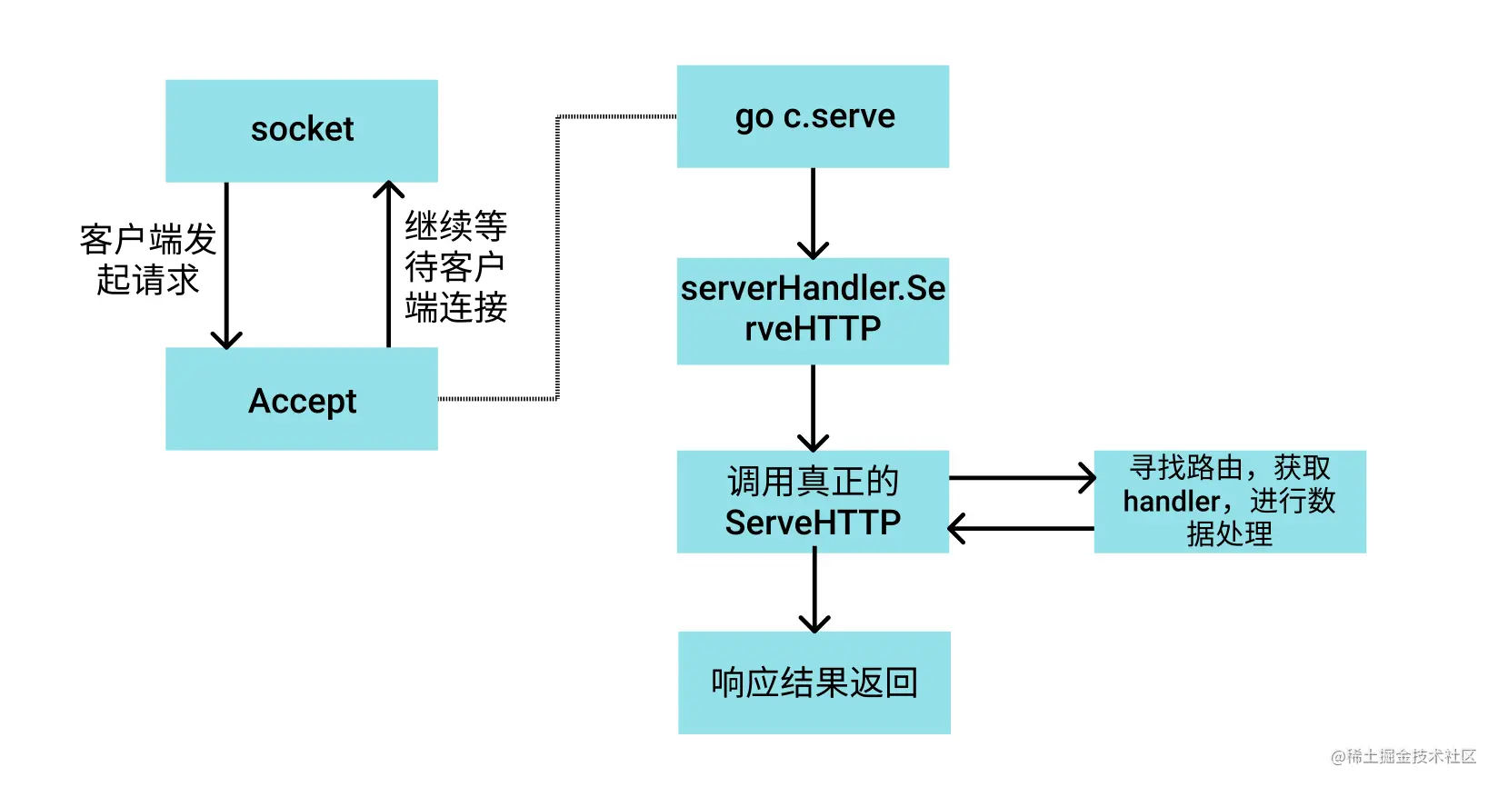 gin源码阅读(2)-http请求是如何流入gin的?