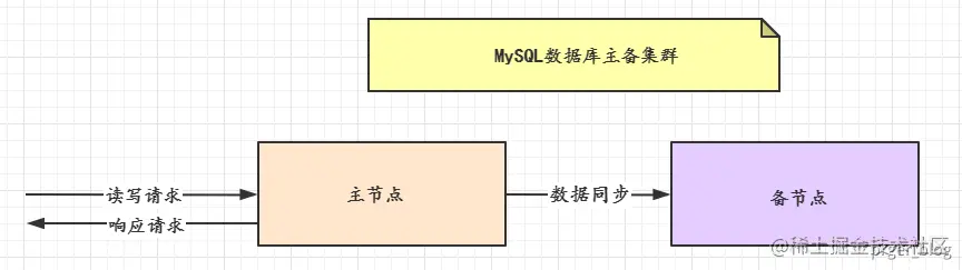01_主备模式