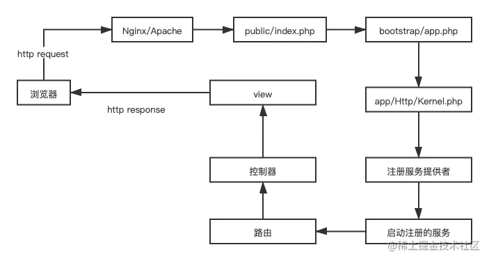 Laravel请求的生命周期介绍