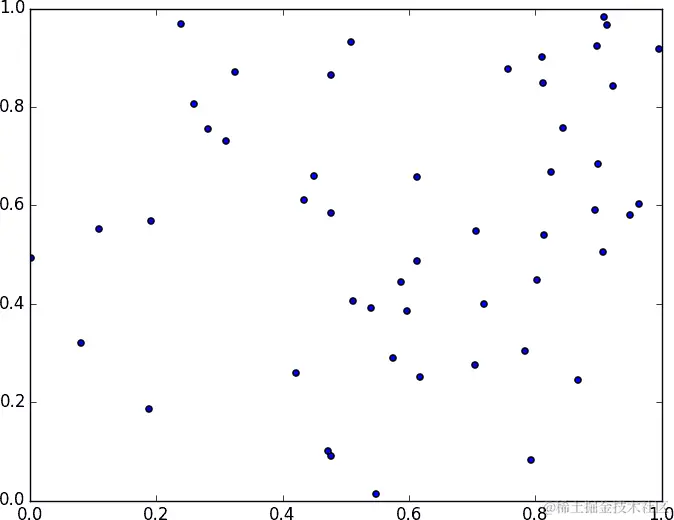 二维空间中的 50 个随机点。