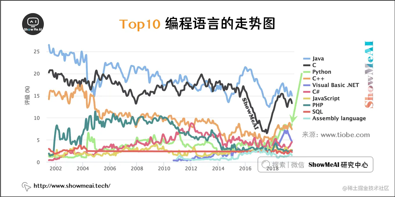 Top10 编程语言的走势图