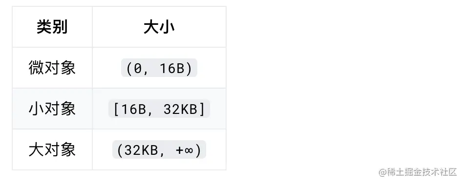 Go内存分配原理