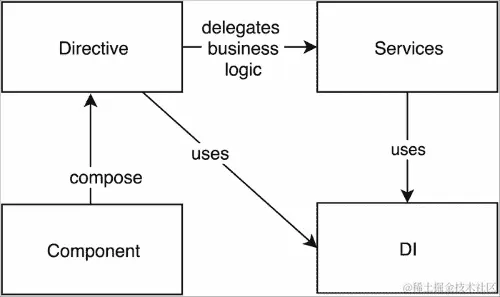 Angular 2 的概念概述