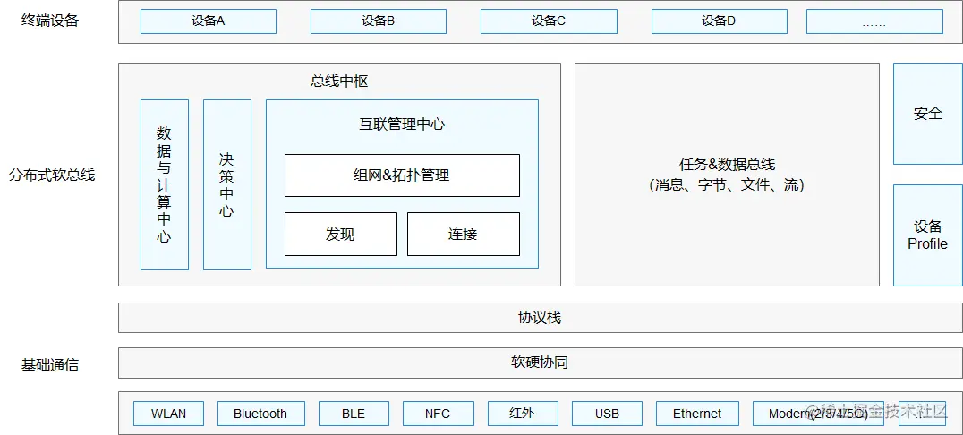 #2020征文-开发板# 用鸿蒙开发AI应用（三）软件篇
