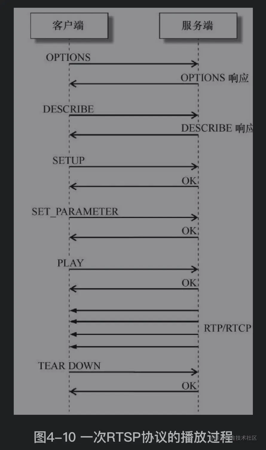 一次RTSP协议的播放过程