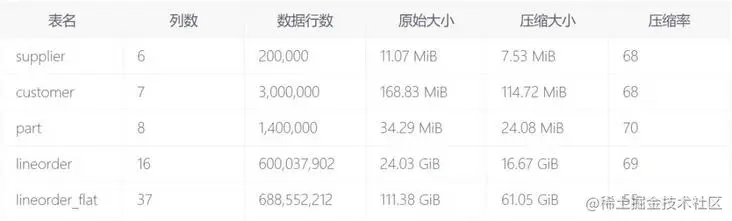 6亿数据秒级查询，ClickHouse太快了！