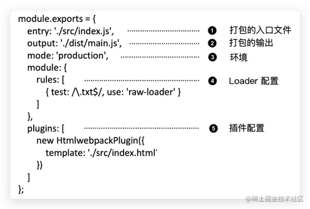 webpack 配置组成