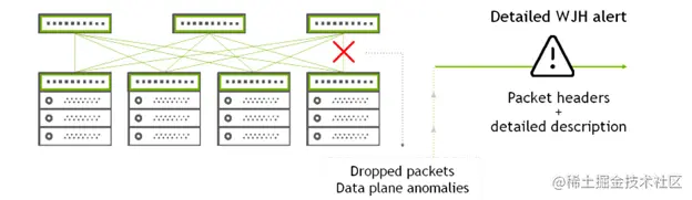 Diagram shows the WJH monitoring which provides detailed packet drops and data plane anomalies information with packet headers and descriptions. 