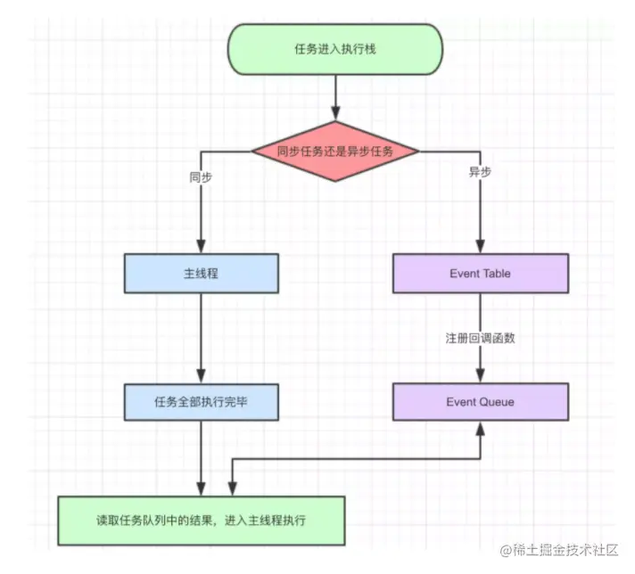 同步任务与异步任务的运行流程图