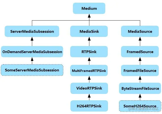 服务端用到的模块以及继承关系