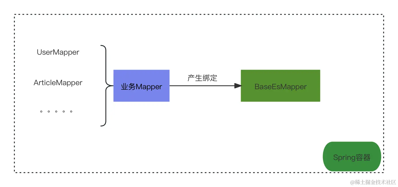 Mapper绑定