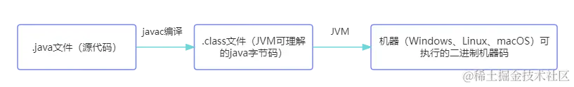 Java源码编译运行过程