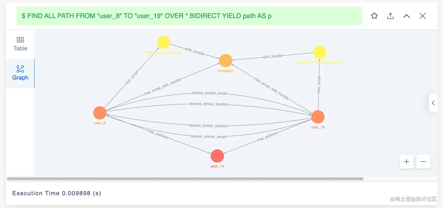 基于图算法的方法