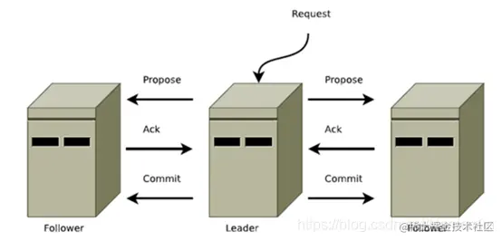 集群选举原理图