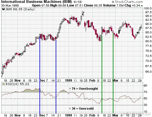 国际商业机器公司（IBM）RSI 示例图表来自 StockCharts.com