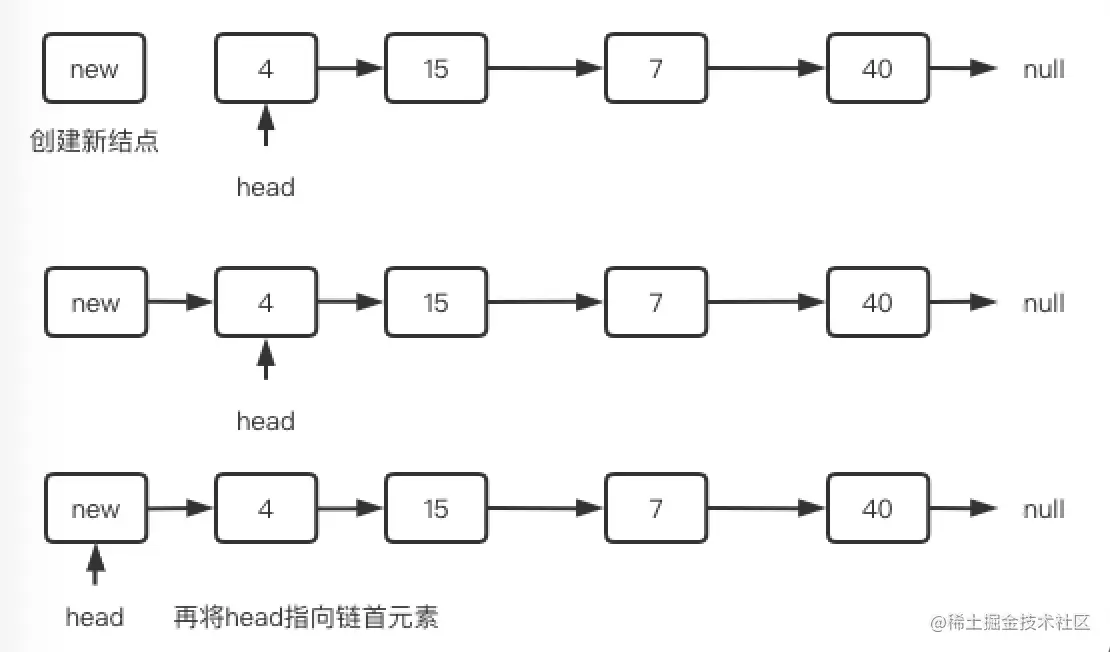 在链表的首部插入