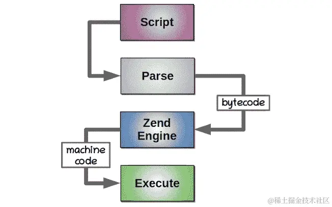 图 10.2 - 传统的 PHP 程序执行流程
