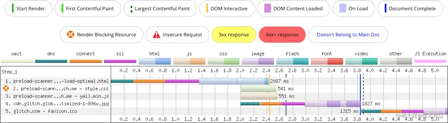 预加载扫描器在 CSS 和 JavaScript 开始加载之前发现图像资源，这使浏览器在加载图像资源时有了先机