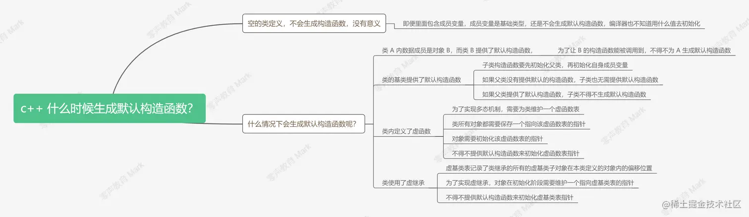 c++ 什么时候生成默认构造函数？.png