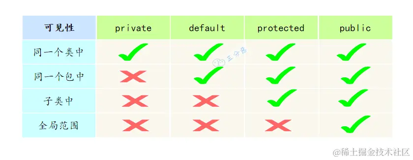 访问修饰符和可见性