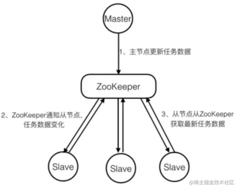 zookeeper工作模式