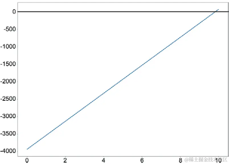 图 4.26：盈亏分析的可视化