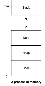 进程的内存布局