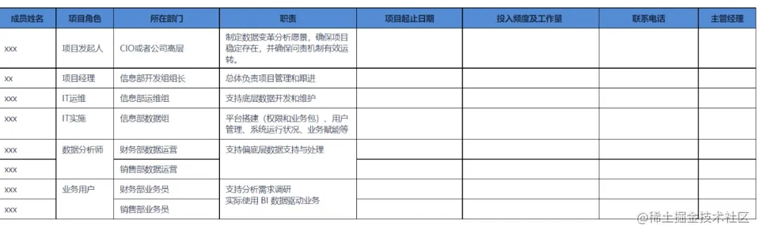 BI项目经理入门指南！用最详细的图解，带你落地企业自助分析项目