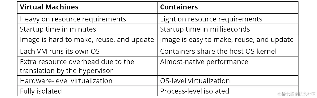 图 1.3：虚拟机和容器的比较