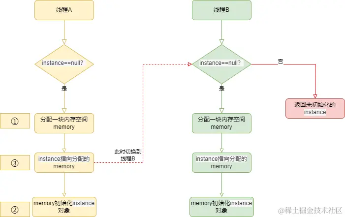 俩个线程之间的指令重排.drawio