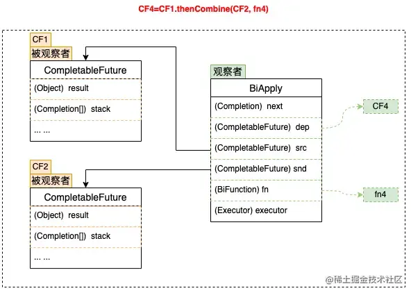 图17 二元依赖数据结构