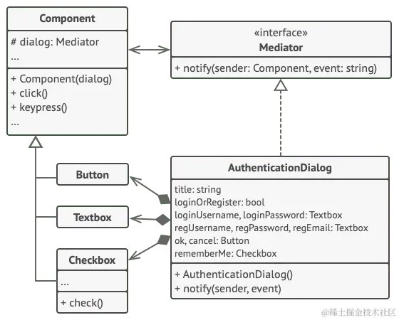 中介者模式示例的结构