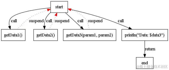 挂起函数消除回调地狱