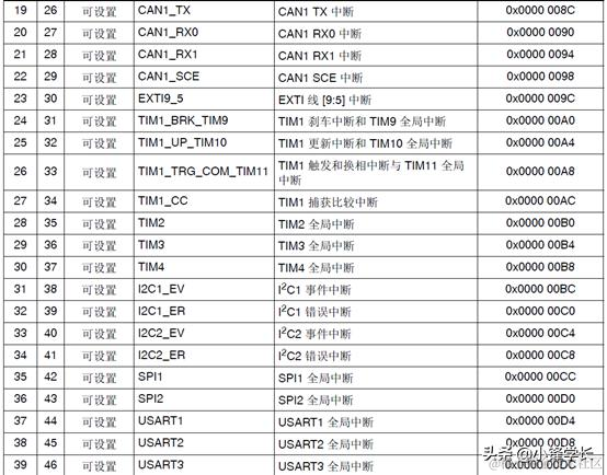 STM32定时器与中断整理