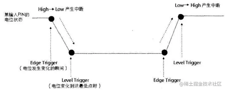 触发中断的时间点