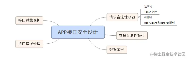 APP接口安全设计要点