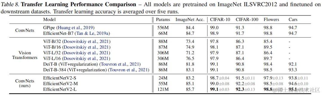 时隔两年，EfficientNet v2来了！Quoc Le说：它更快、更小、更强
