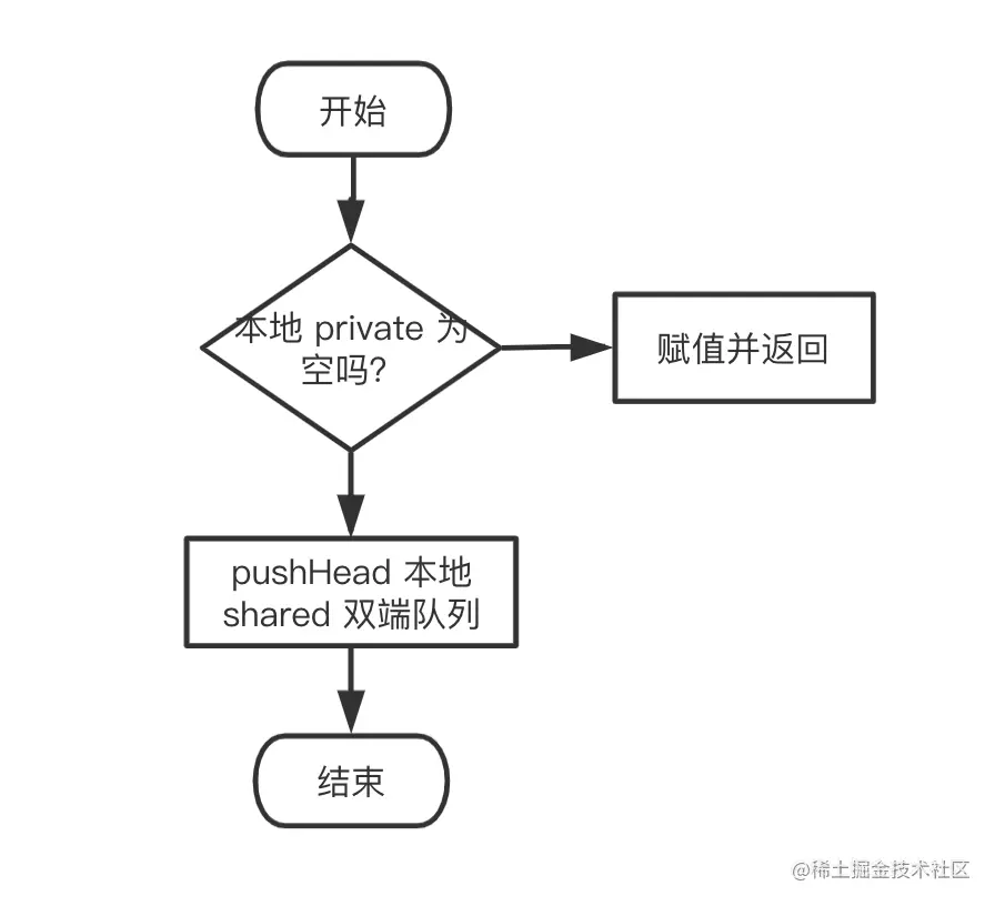 Put 流程图