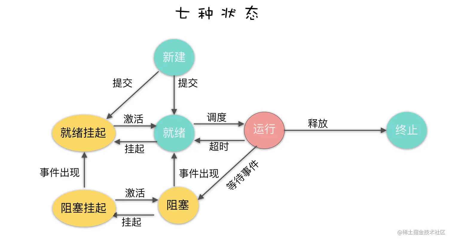 进程的七种状态