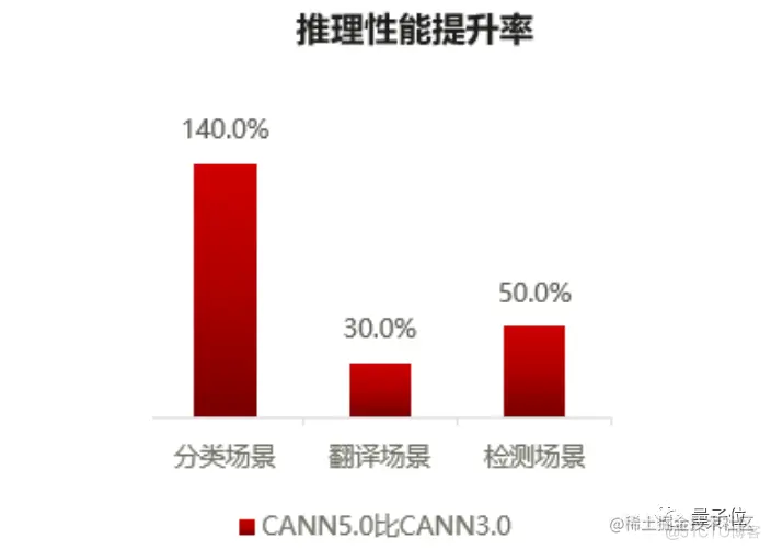 2.69分钟完成BERT训练！新发CANN 5.0加持_AI模型_06
