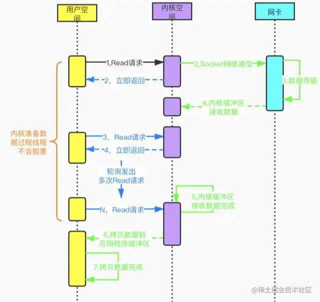 一次I/O问题引发的P0重大故障 「改版重推」
