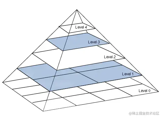 高斯金字塔