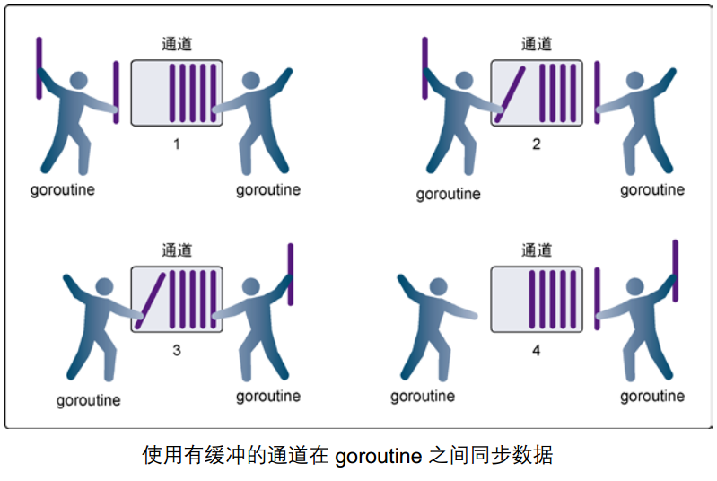 go channel 详解