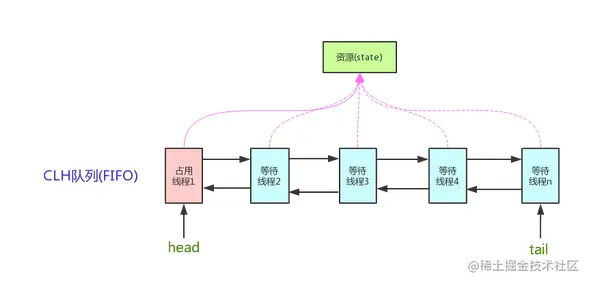 Java多线程:勉强弄懂了AQS