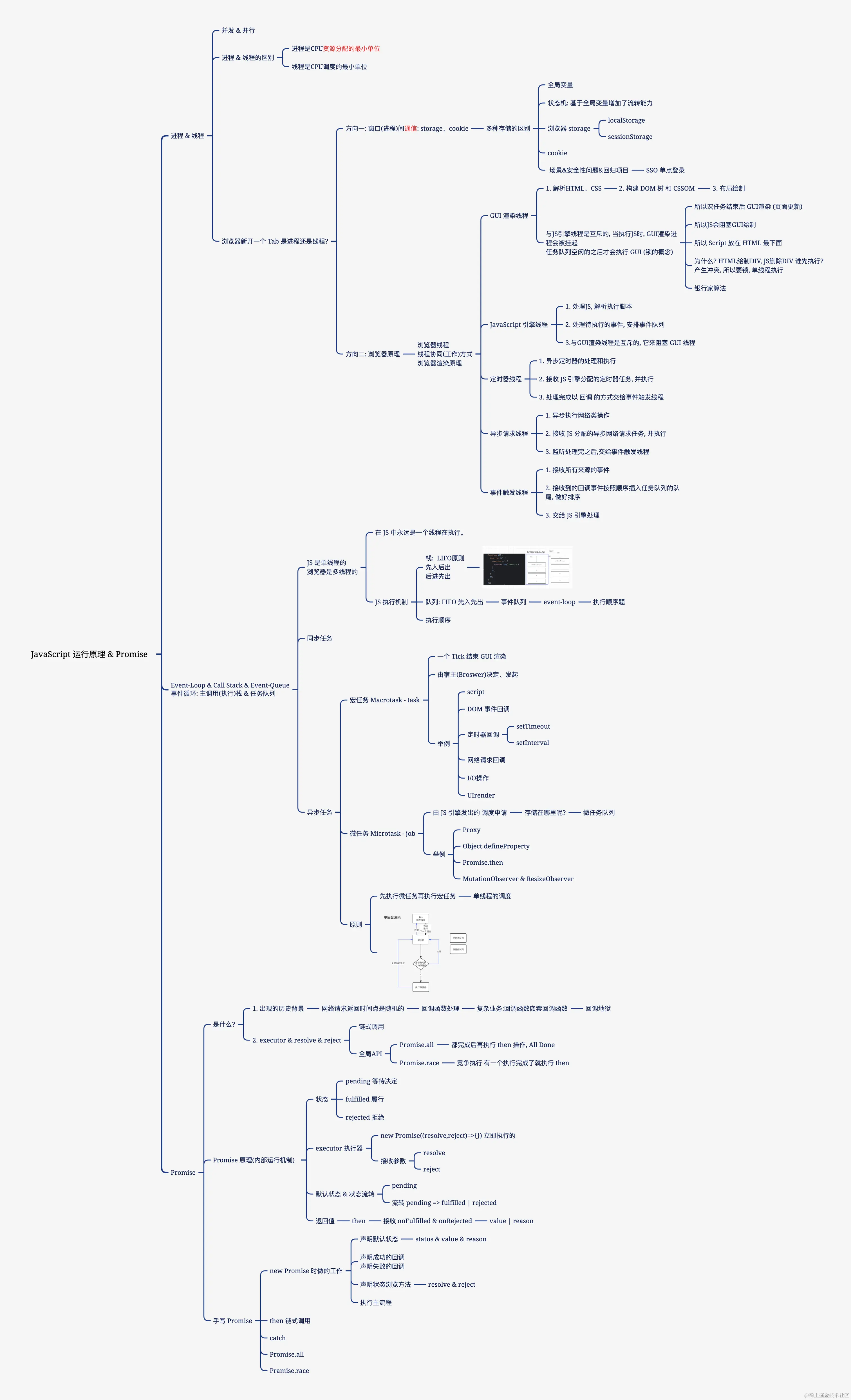 JavaScript 运行原理 & Promise