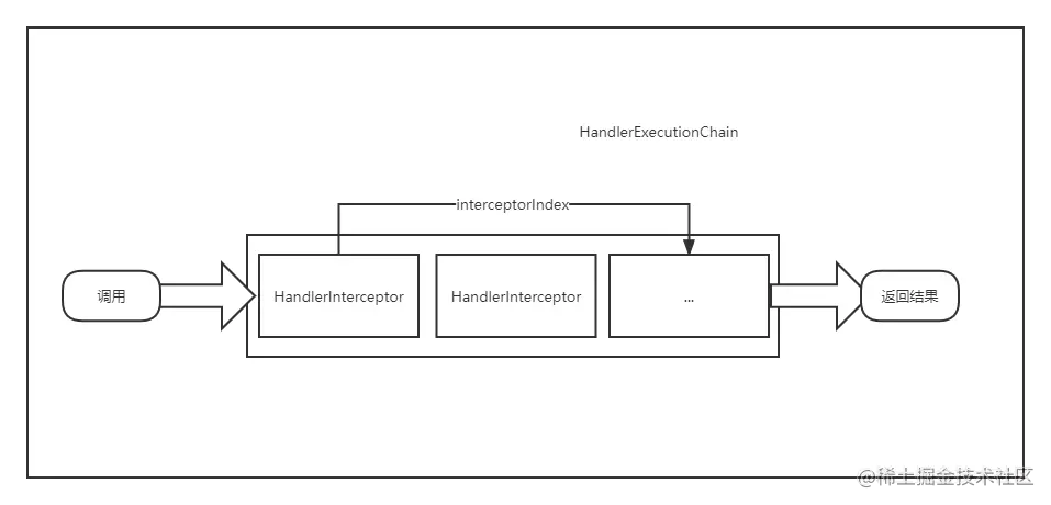 HandlerExecutionChain