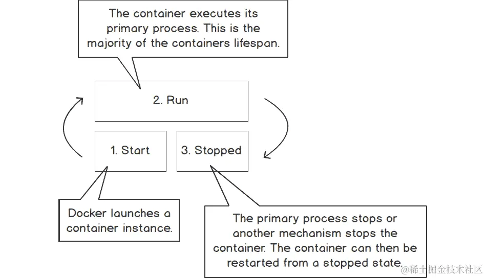 图 1.2：典型容器的生命周期
