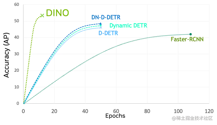 The graph shows that a Vision Transformer based model, DINO, provides much better accuracy as compared to CNN-based models.