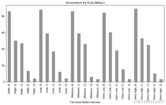 图 5.13 – 显示（Cat value，Delta1 discrete）值对频率的垂直条形图