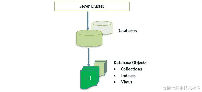 图 3.37：MongoDB 的逻辑结构